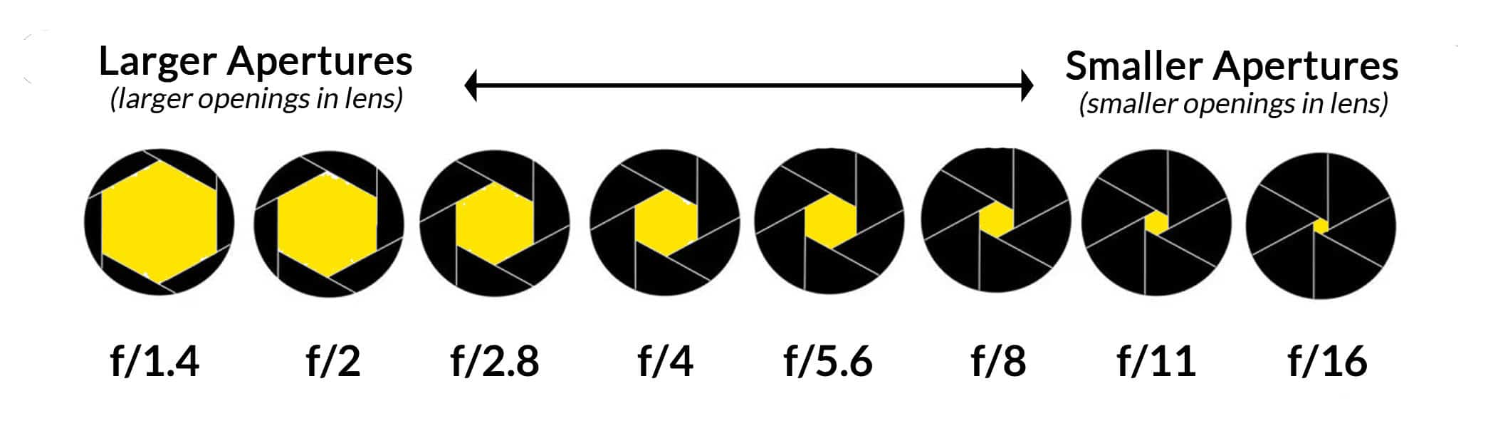 F/stop Chart for Aperture Settings