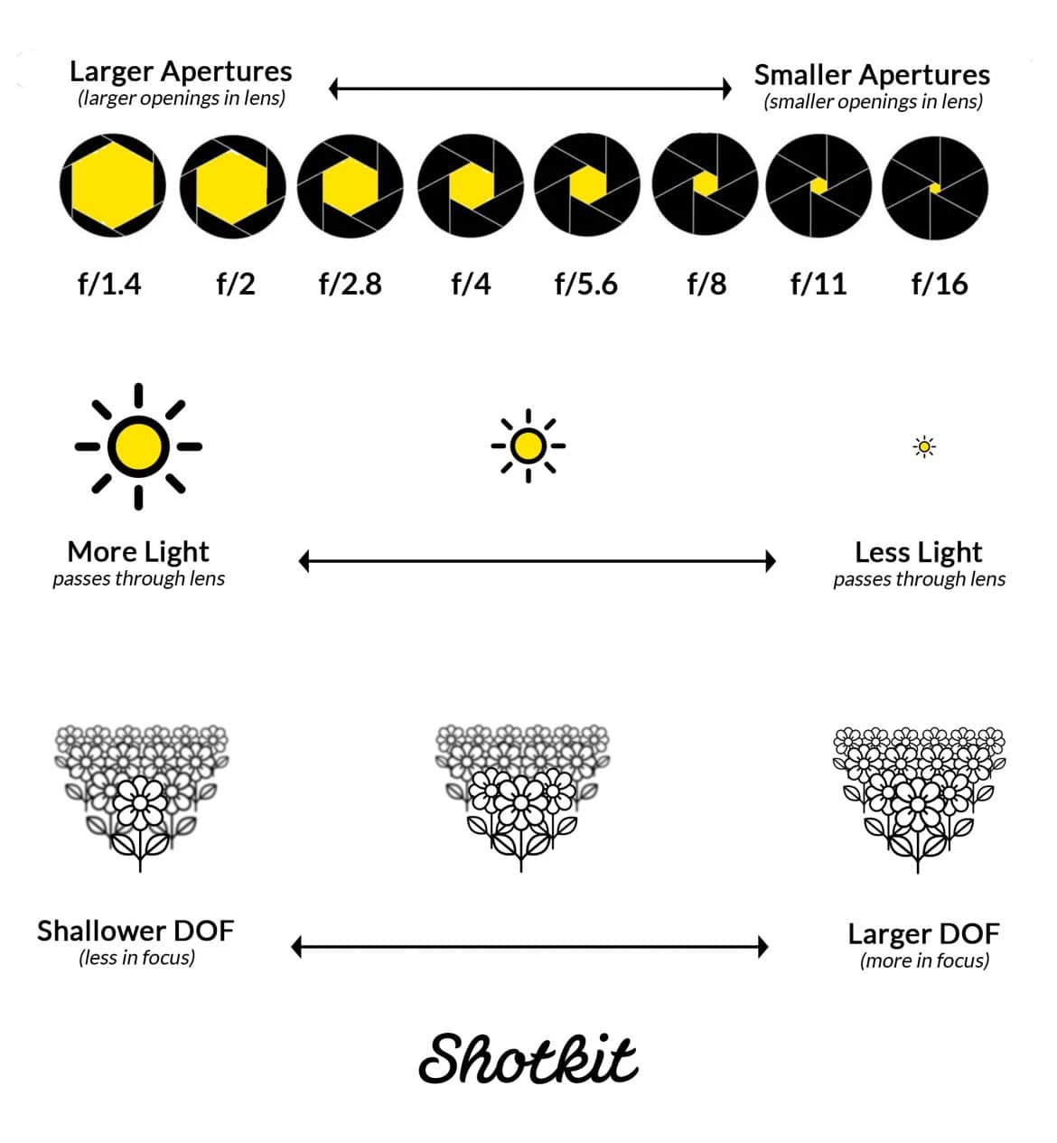 what-is-aperture-chart