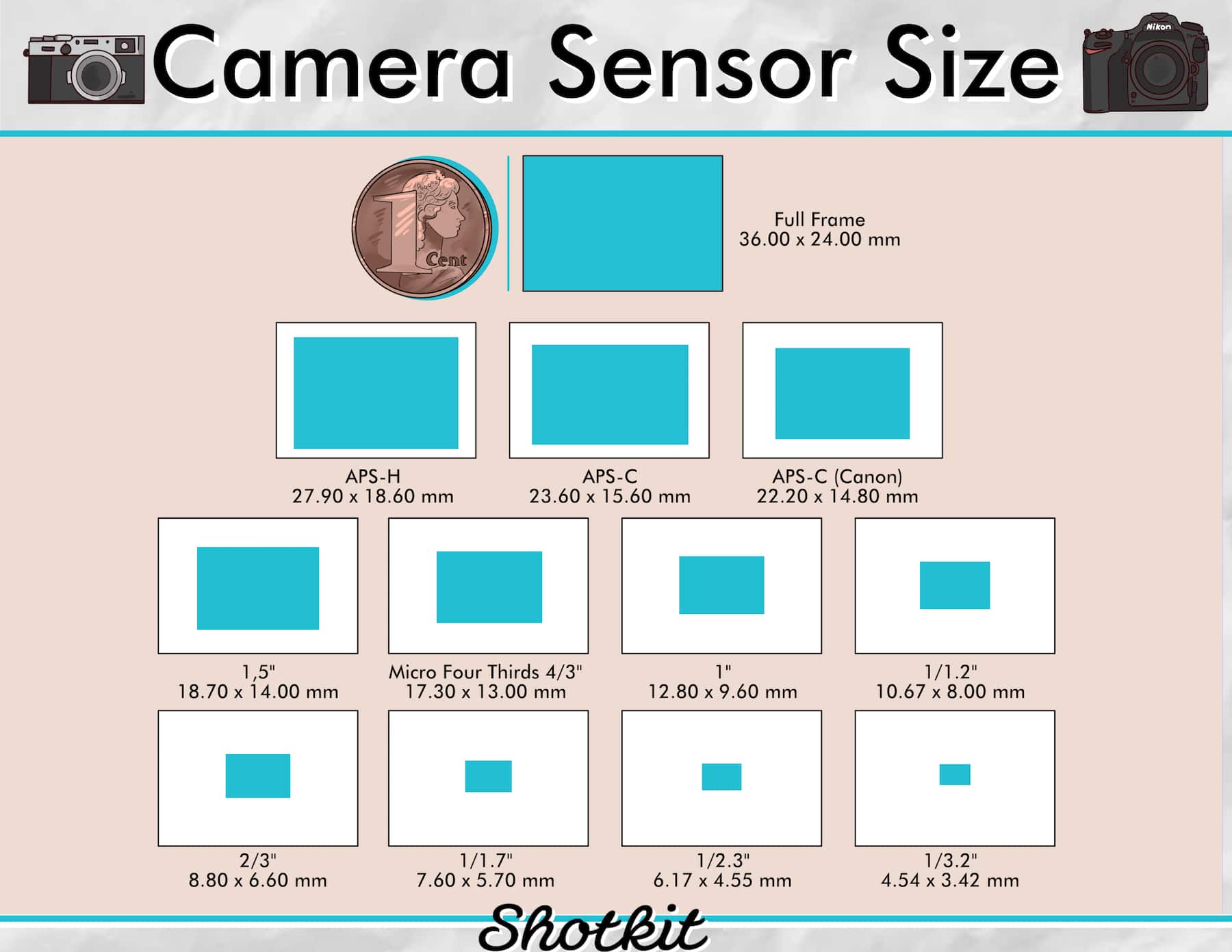 Camera Sensor Size article