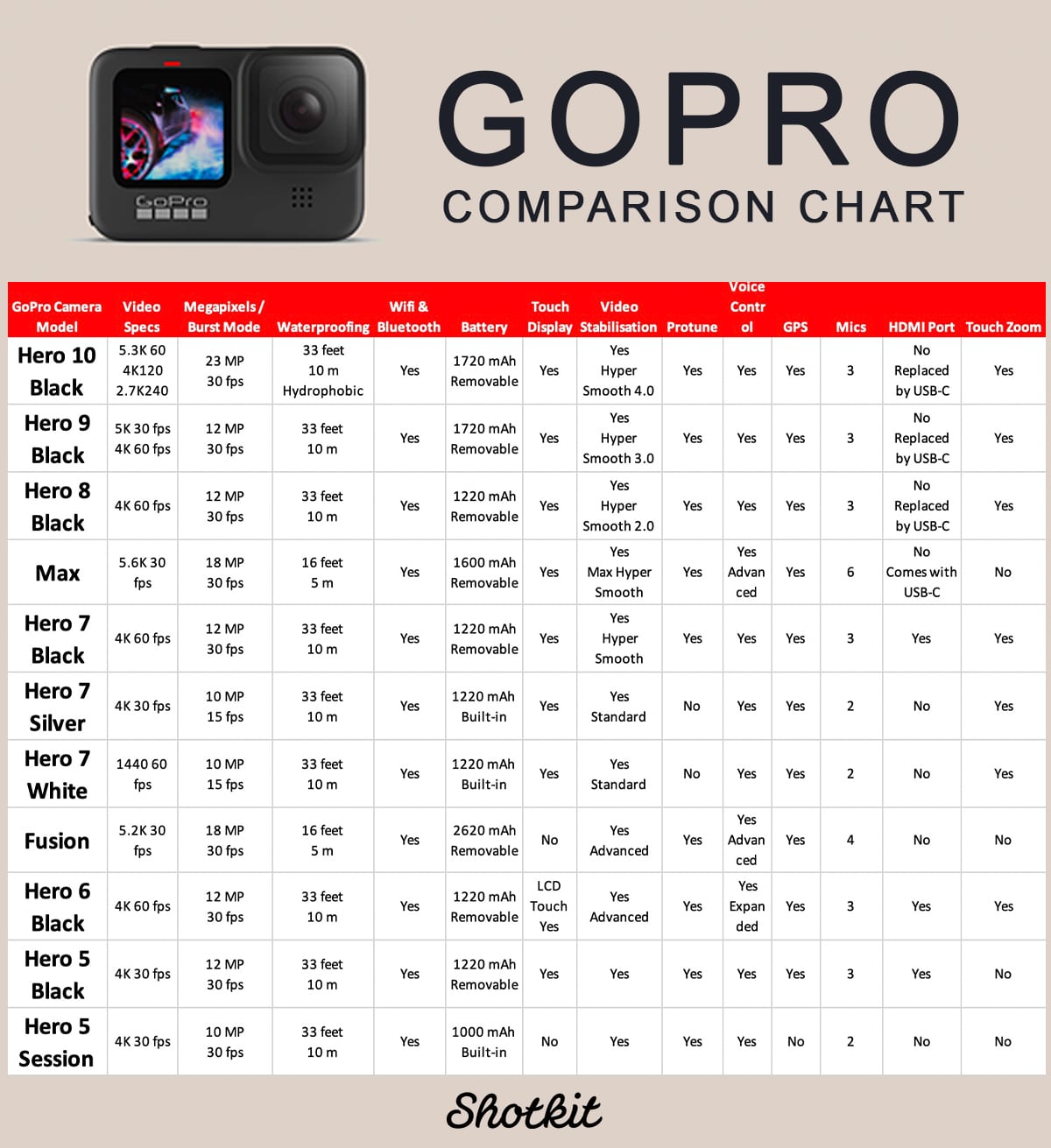 Plaga Persistencia jazz GoPro Comparison Chart: Compare ALL Models in 2022