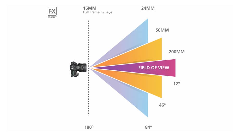 Focal-Length-Field-of-view