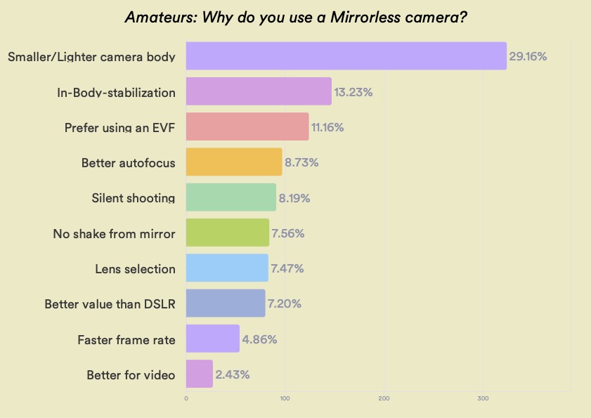 bar chart showing why amateur photographers prefer mirrorless over dslr cameras