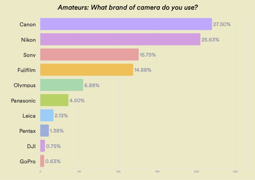 bar chart showing what brand is most popular with amateur photographers