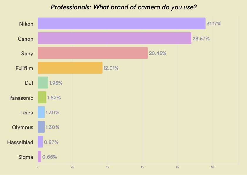 what brand is most popular with pro photographers