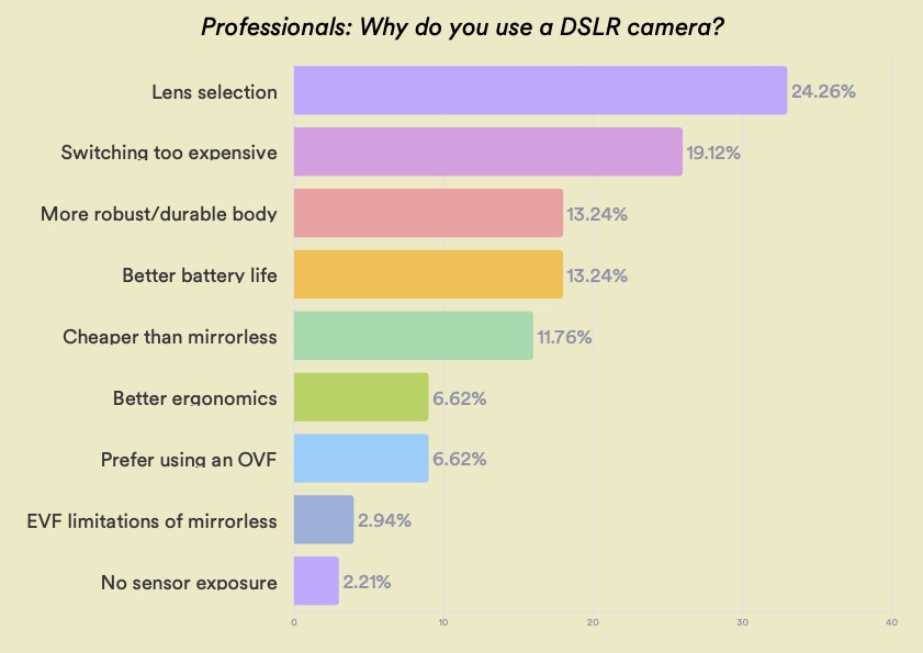 bar chart showing why pro photographers prefer using DSLR cameras over mirrorless cameras