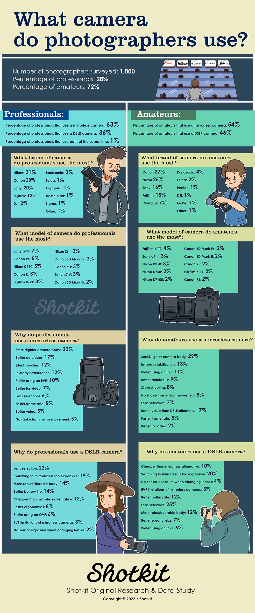 What camera do photographers use? Shotkit infographic