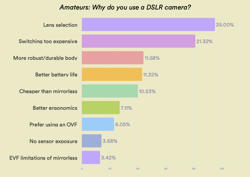 bar chart showing why amateur photographers prefer using DSLR cameras over mirrorless cameras