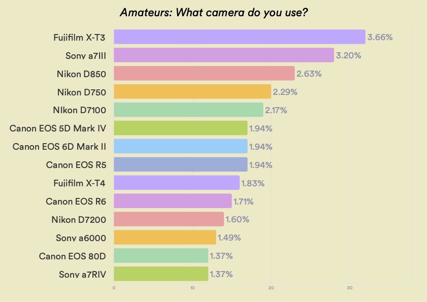bar chart showing what camera is most popular with amateur photographers