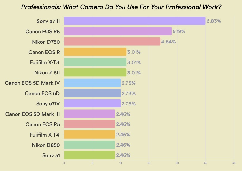 bar chart showing what camera is most popular with professional photographers