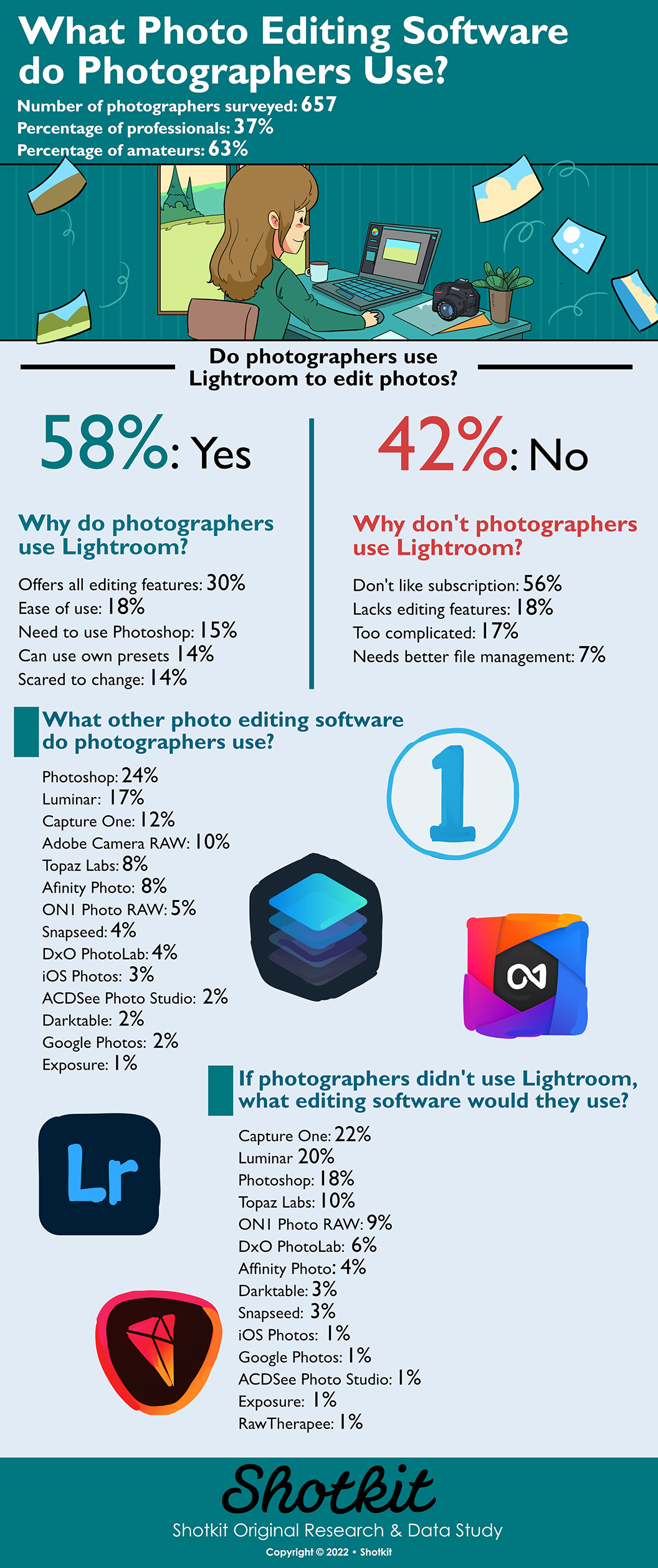 What photo editing software do photographers use? Shotkit infographic