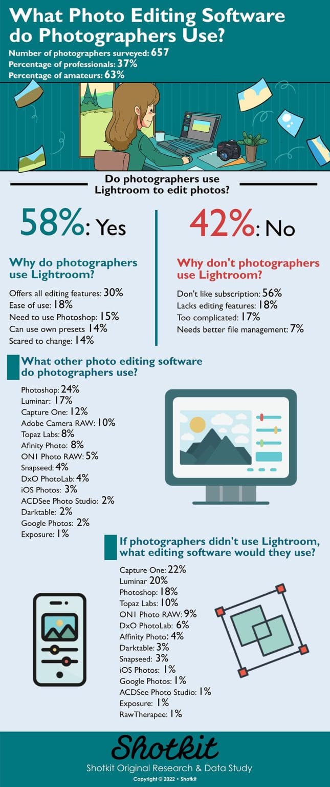 What Photo Editing Software Do Photographers Use in 2025? (Survey Results)