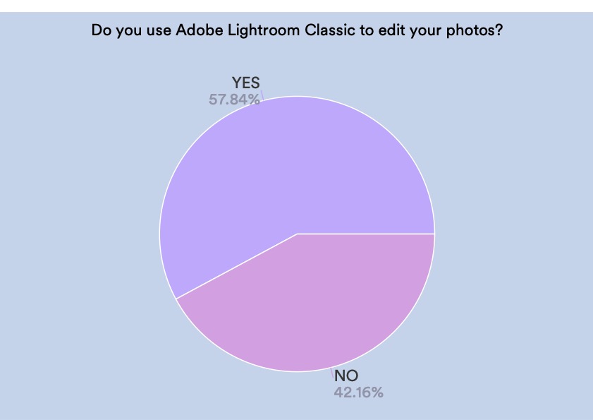 pie chart showing Lightroom usage among photographers