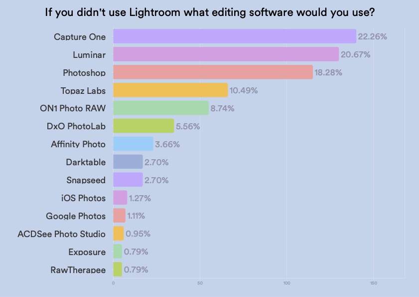 bar chart showing what software users of Lightroom also like