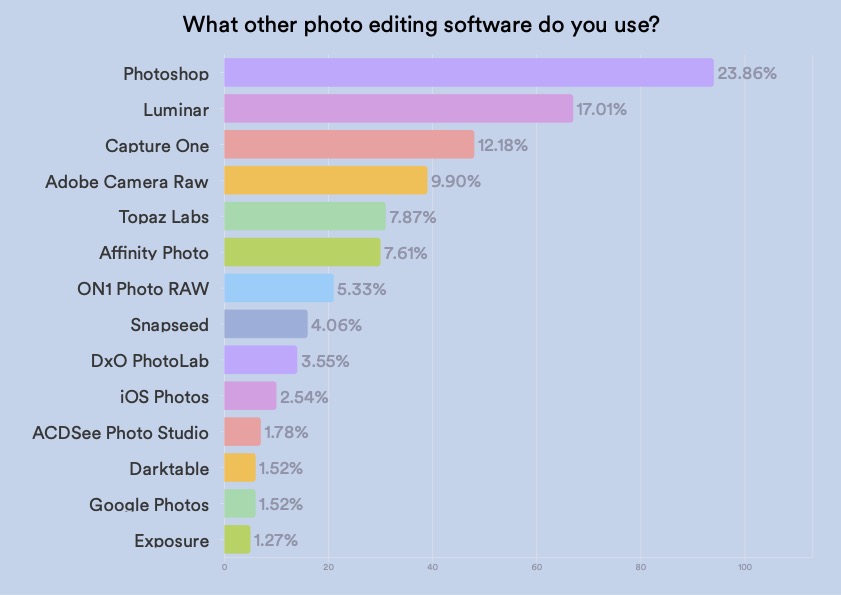 bar chart showing what other photo editing software photographers use