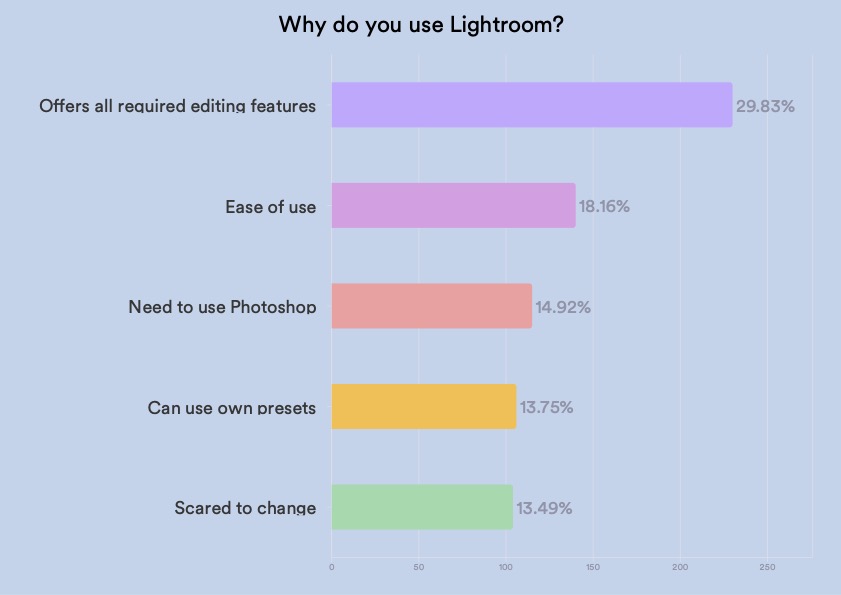 pie chart showing why photographers use Adobe Lightroom