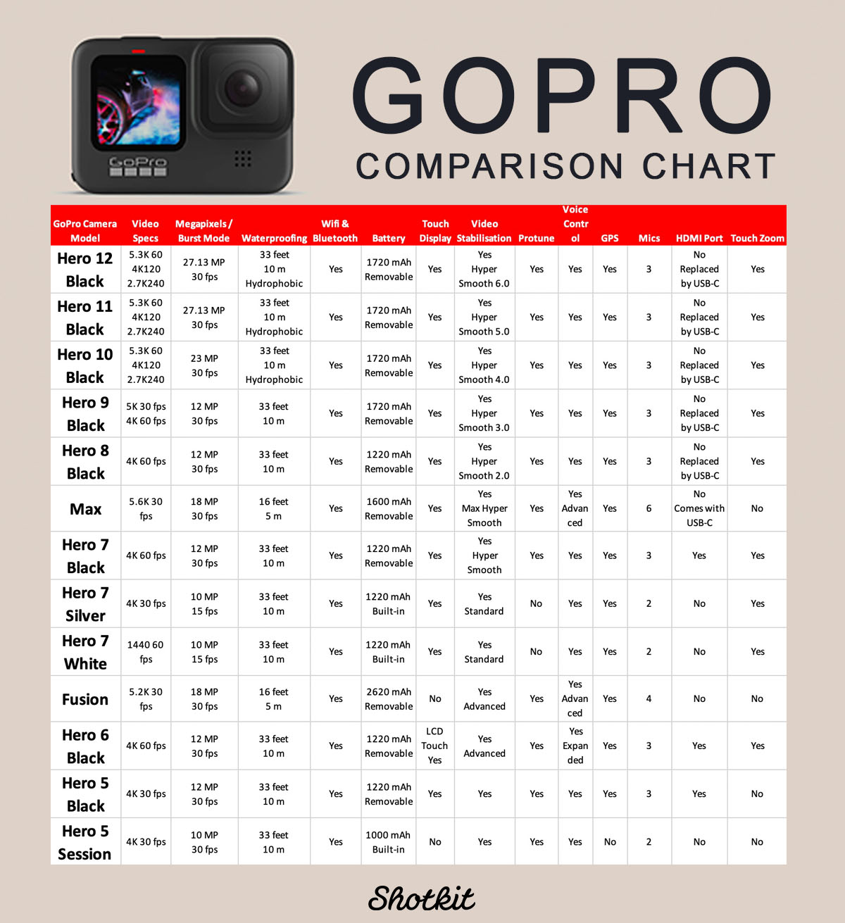 GoPro Handy Case pour Hero 11/10/9/8, Hero7 Black, 6, 5, 4, 3+, 3