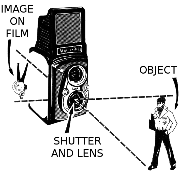 Notes on Pinhole Camera