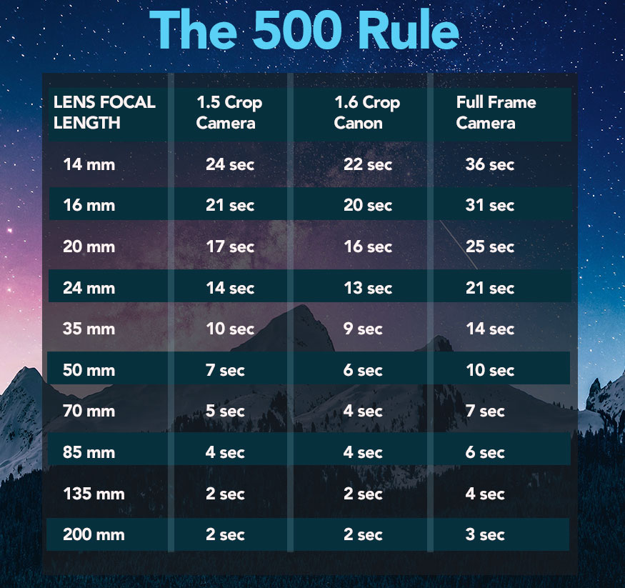 The 500 rule used by astrophotographers