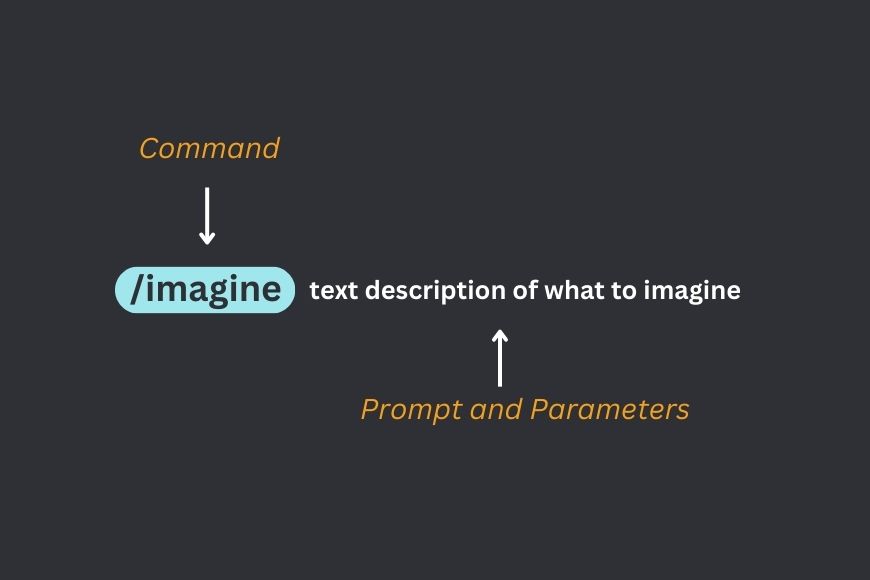 A diagram showing the text description of what to imagine.