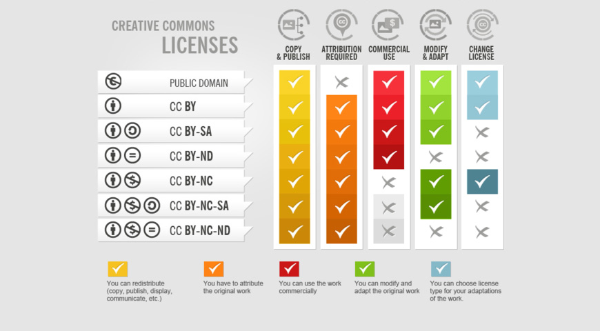 Creative commons licenses infographic.