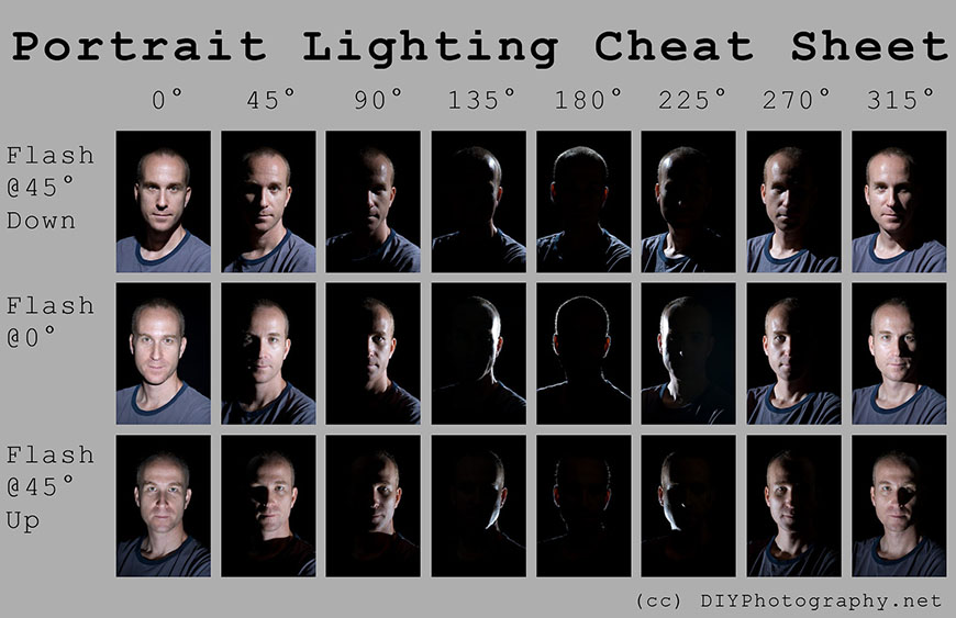 Portrait lighting cheat sheet.