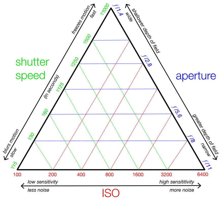 A diagram showing shutter speed, aperture, iso, and shutter speed.