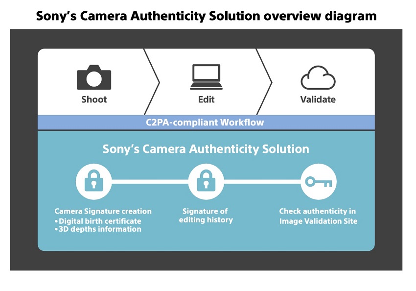 Diagram explaining sony's camera authenticity solution, featuring steps for shooting, editing, and validating photos with a focus on c2pa-compliant workflow.
