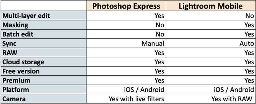 Feature comparison chart for photoshop express and lightroom mobile photo editing applications.