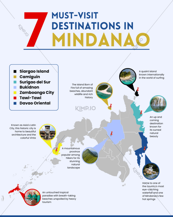 Infographic highlighting seven must-visit destinations in mindanao, philippines, with icons and brief descriptions of each location.