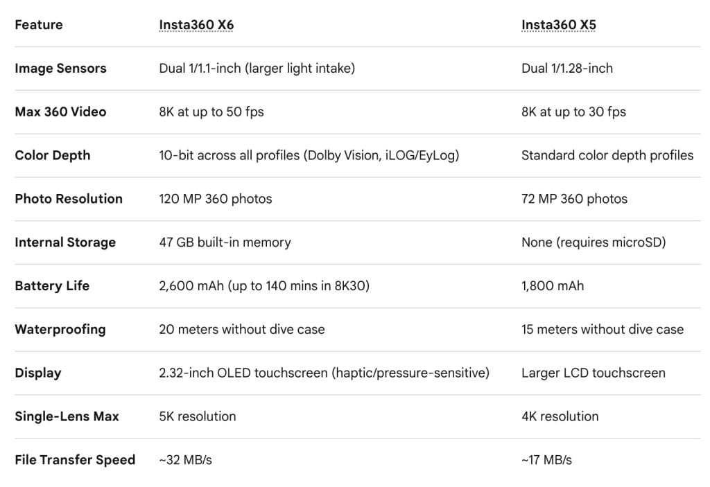 Comparison table showing technical specifications for the Insta360 X6 and Insta360 X5 cameras, including image sensors, video resolution, battery life, and storage.