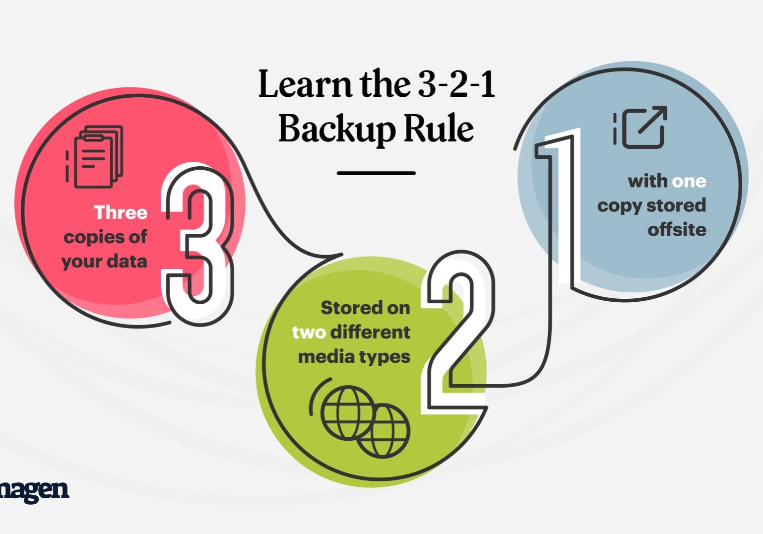 Learn the 3 - 2 backup rule.