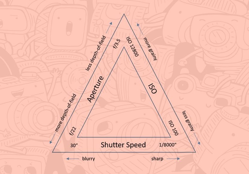 exposure triangle chart