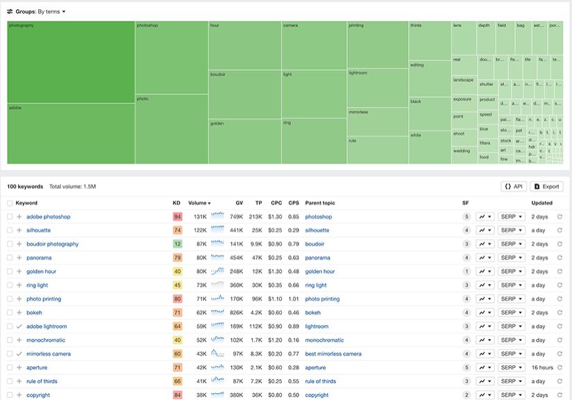 A screen shot of a keyword research tool dashboard.